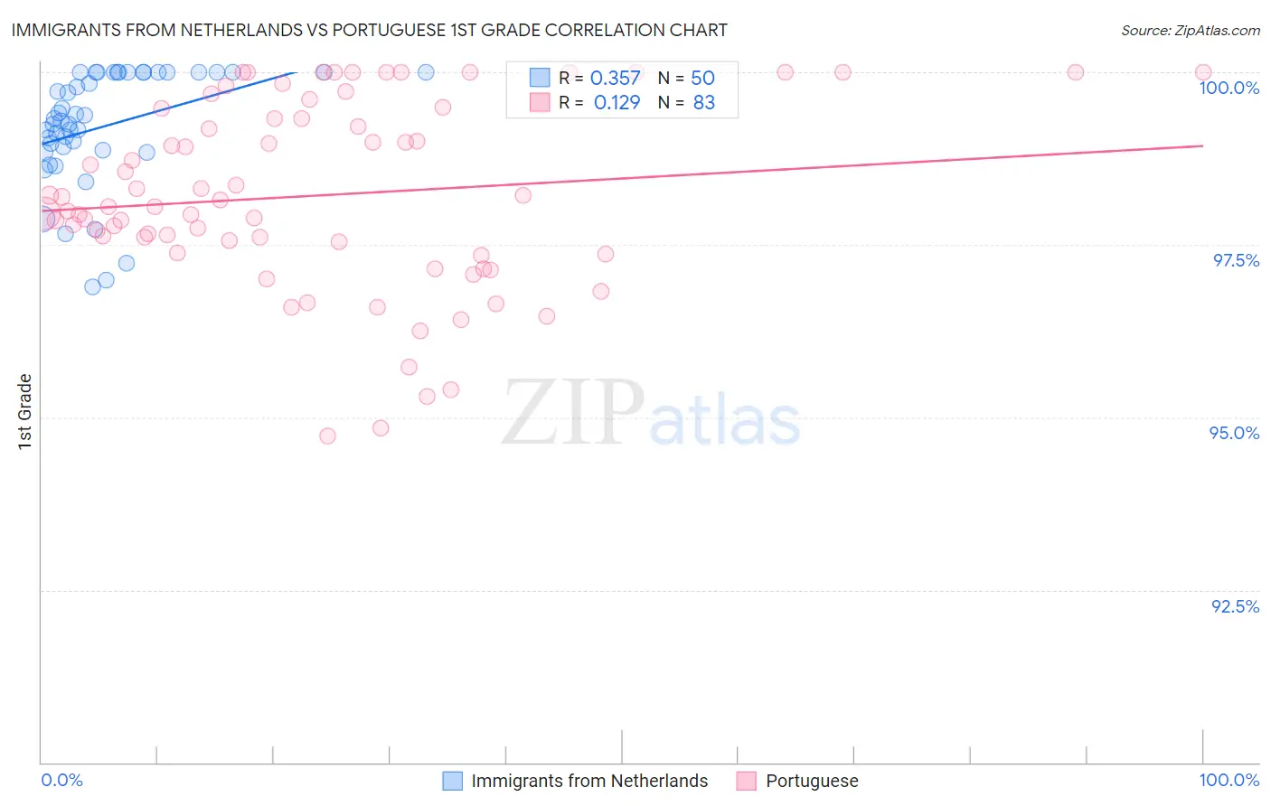 Immigrants from Netherlands vs Portuguese 1st Grade