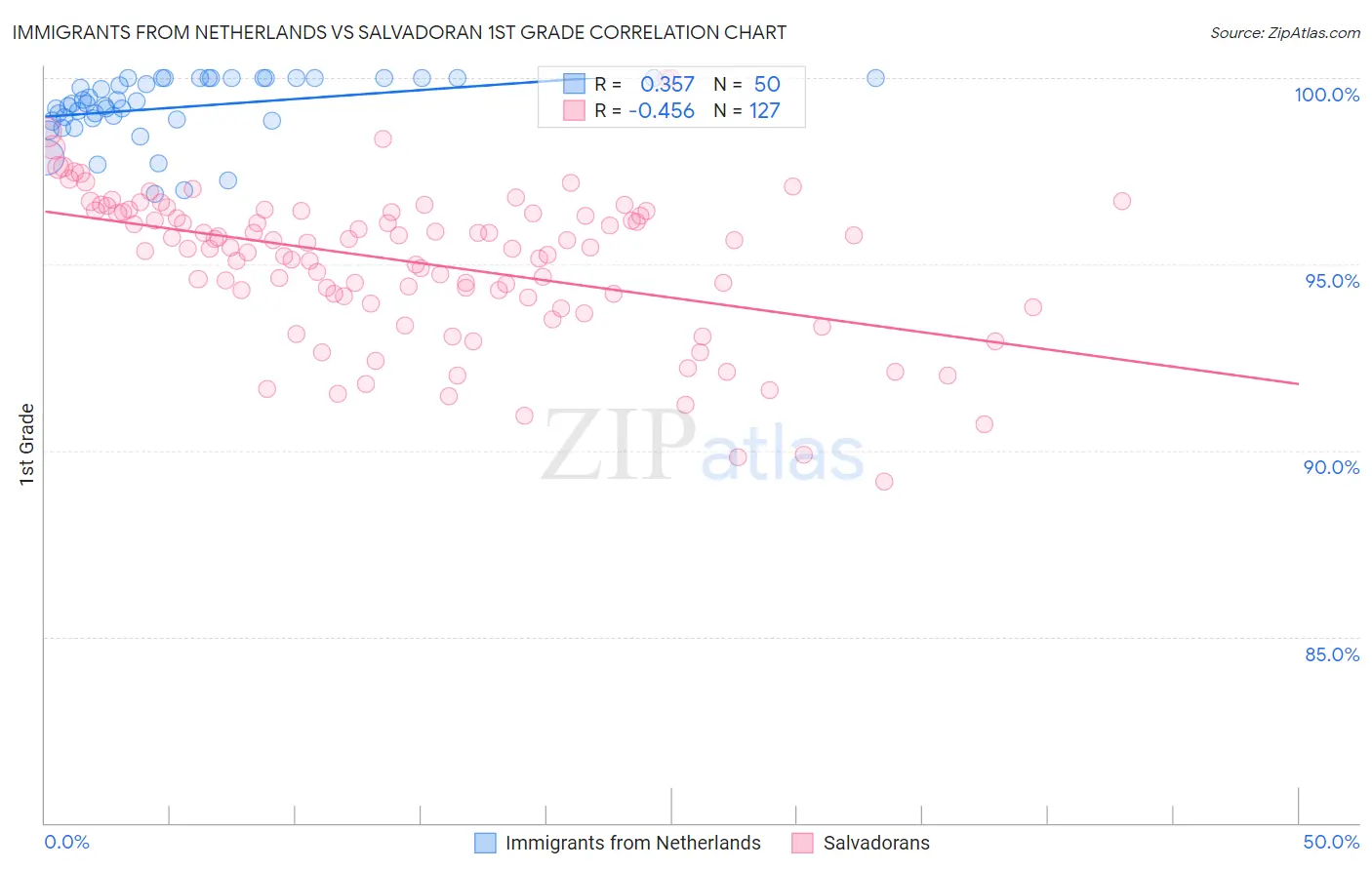 Immigrants from Netherlands vs Salvadoran 1st Grade