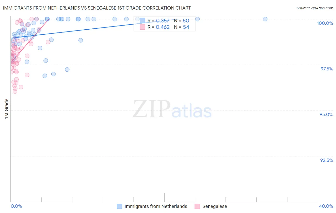 Immigrants from Netherlands vs Senegalese 1st Grade