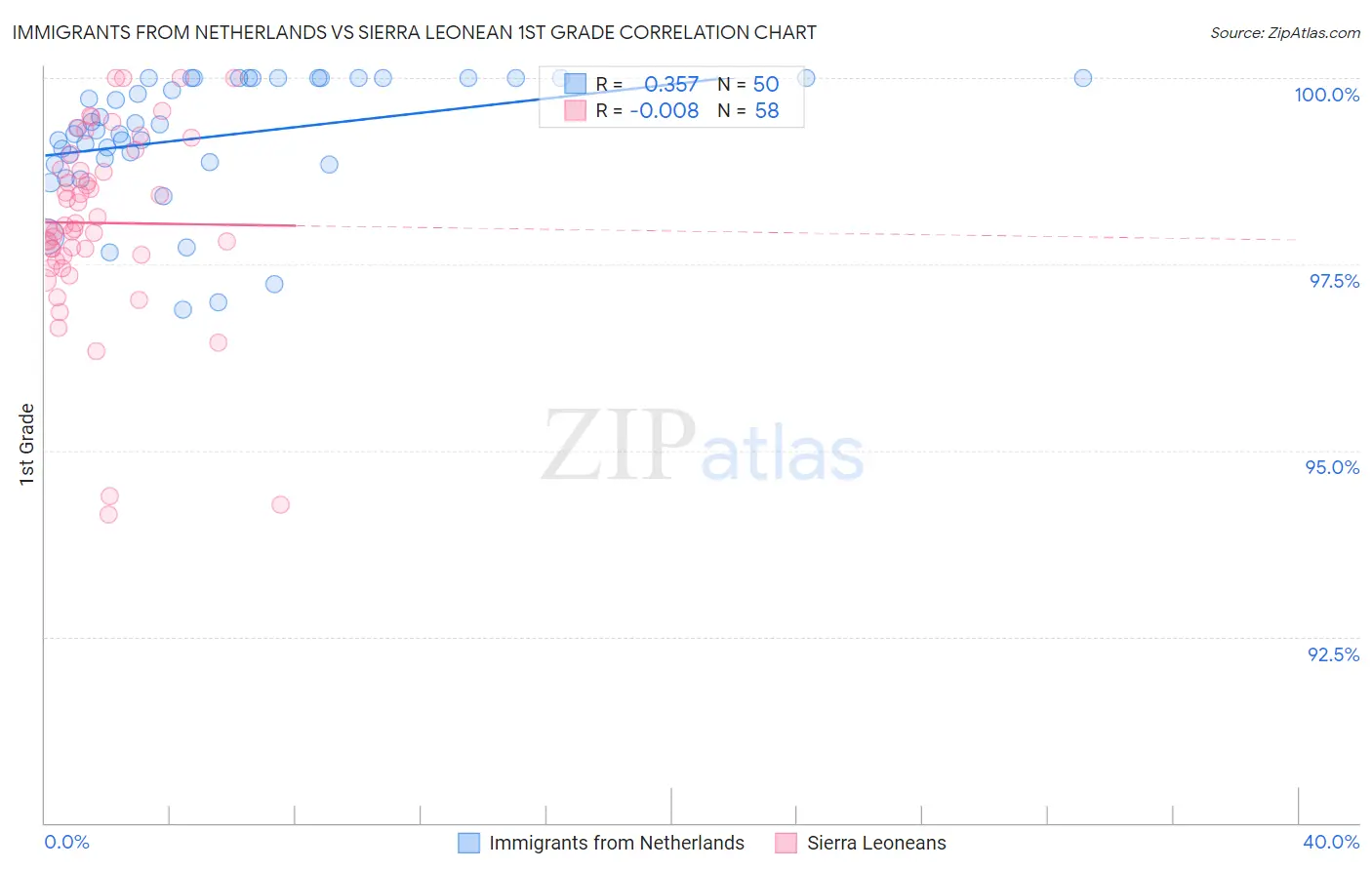 Immigrants from Netherlands vs Sierra Leonean 1st Grade