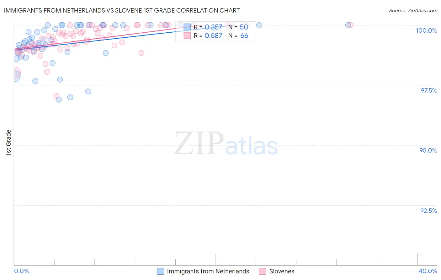 Immigrants from Netherlands vs Slovene 1st Grade