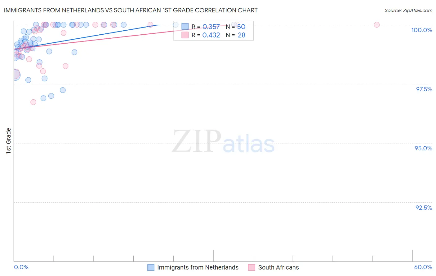 Immigrants from Netherlands vs South African 1st Grade