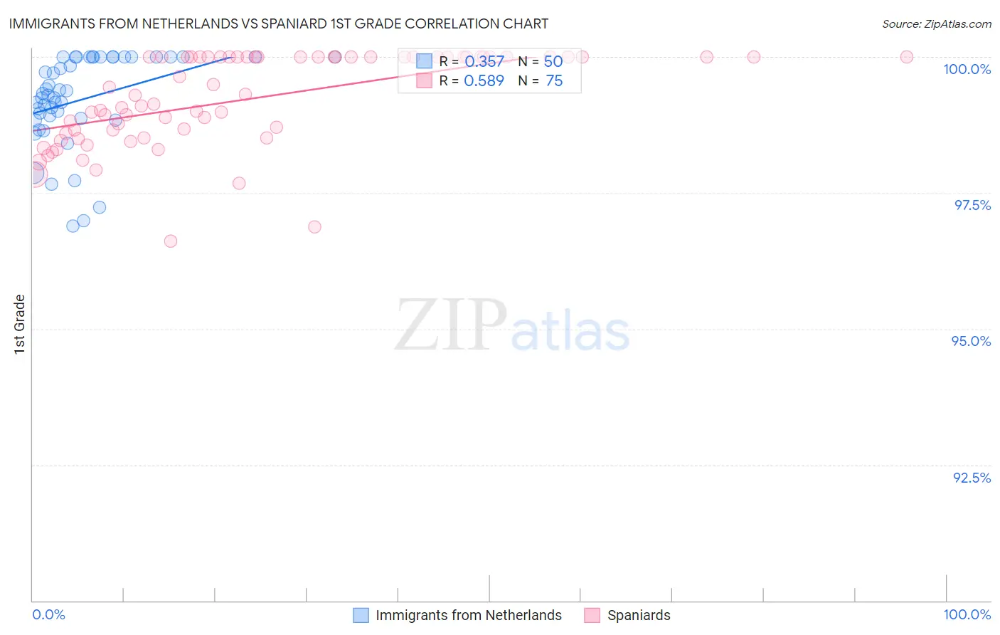 Immigrants from Netherlands vs Spaniard 1st Grade