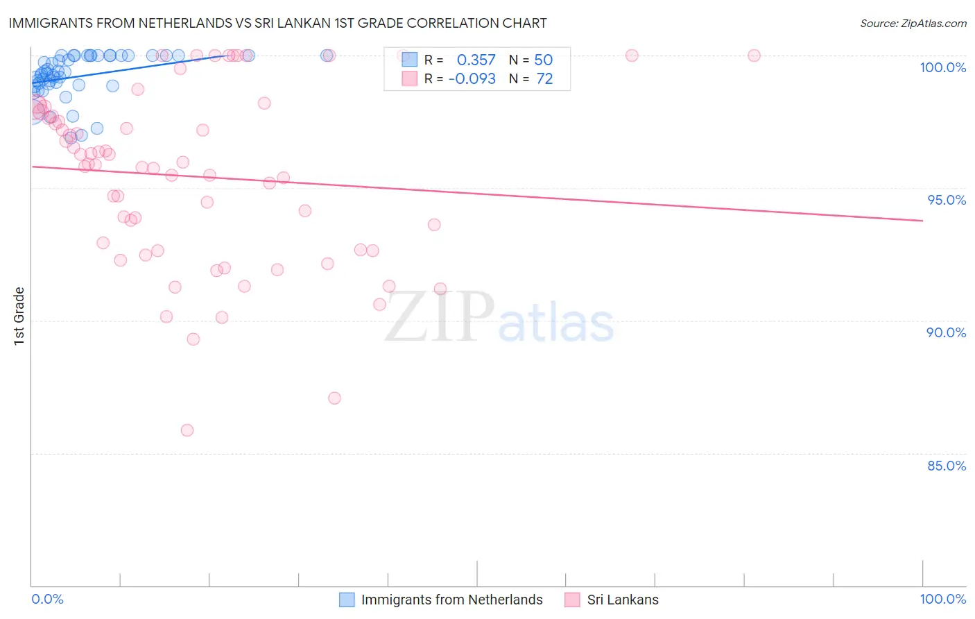 Immigrants from Netherlands vs Sri Lankan 1st Grade