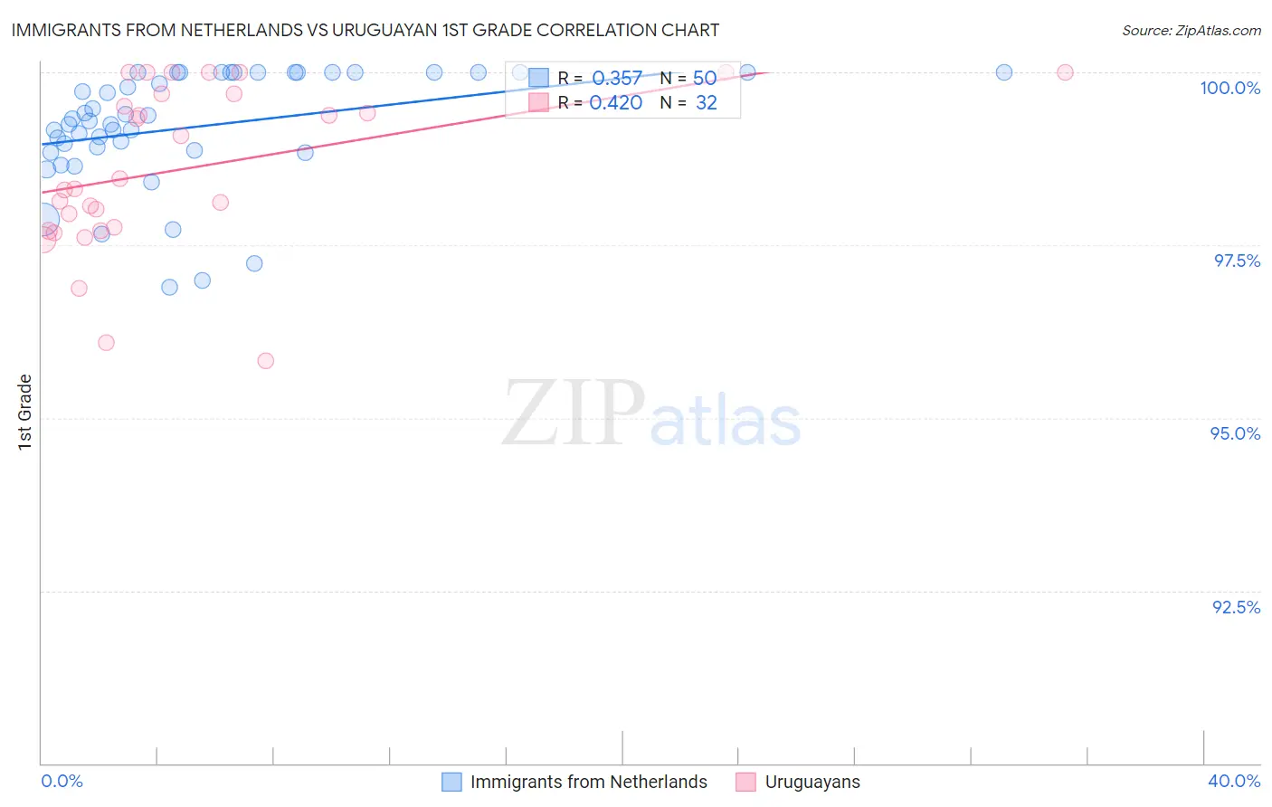 Immigrants from Netherlands vs Uruguayan 1st Grade