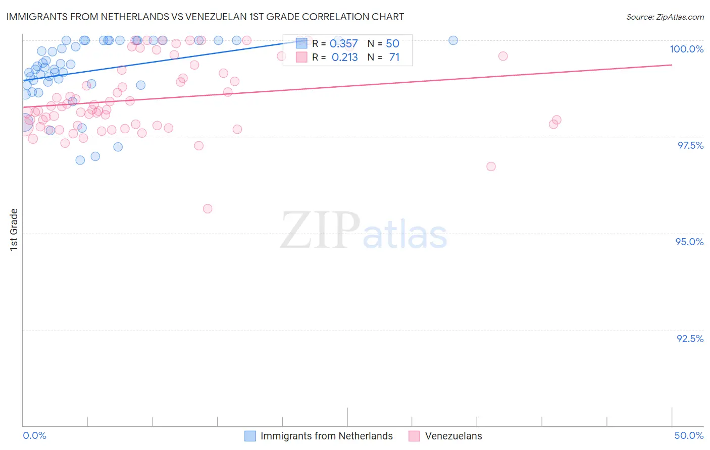 Immigrants from Netherlands vs Venezuelan 1st Grade