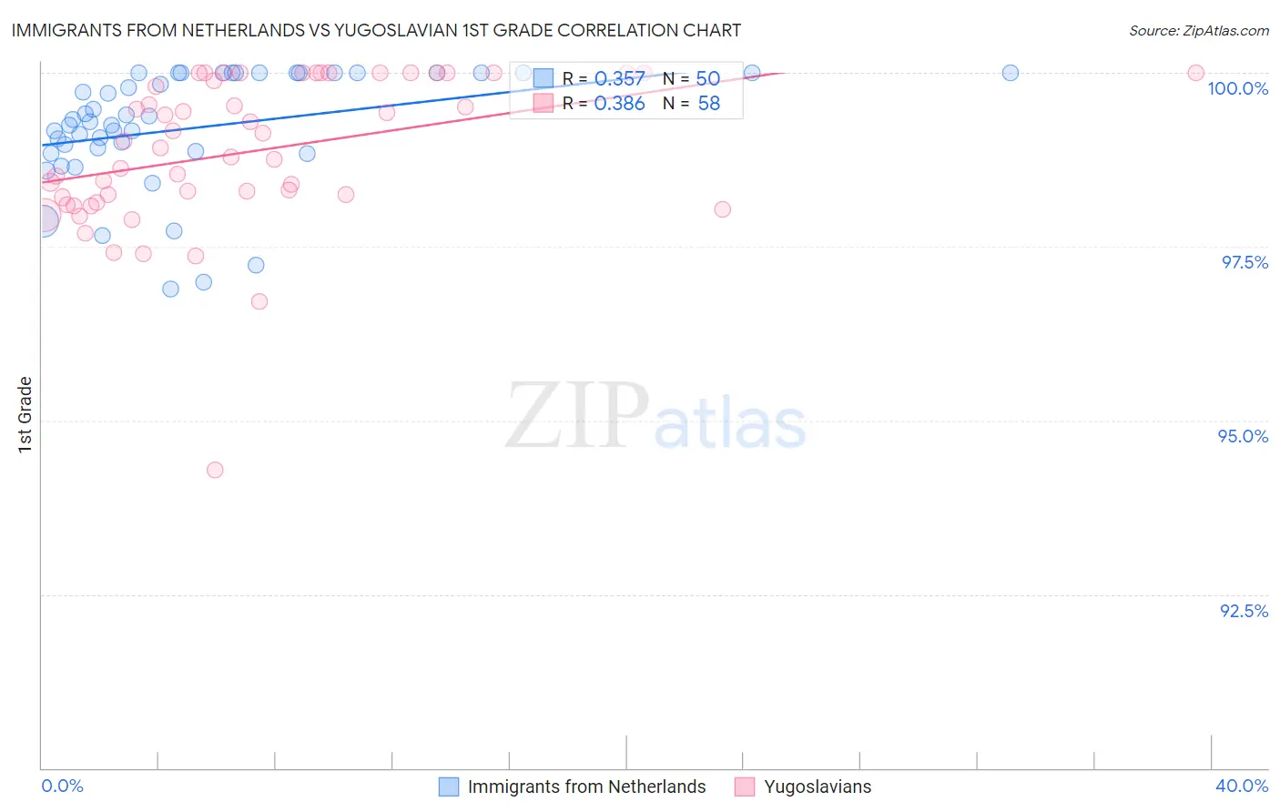 Immigrants from Netherlands vs Yugoslavian 1st Grade