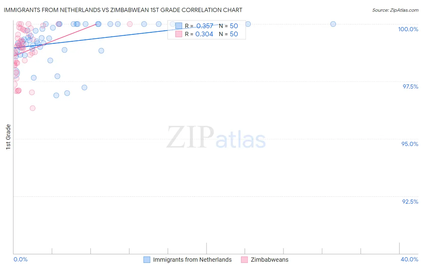 Immigrants from Netherlands vs Zimbabwean 1st Grade