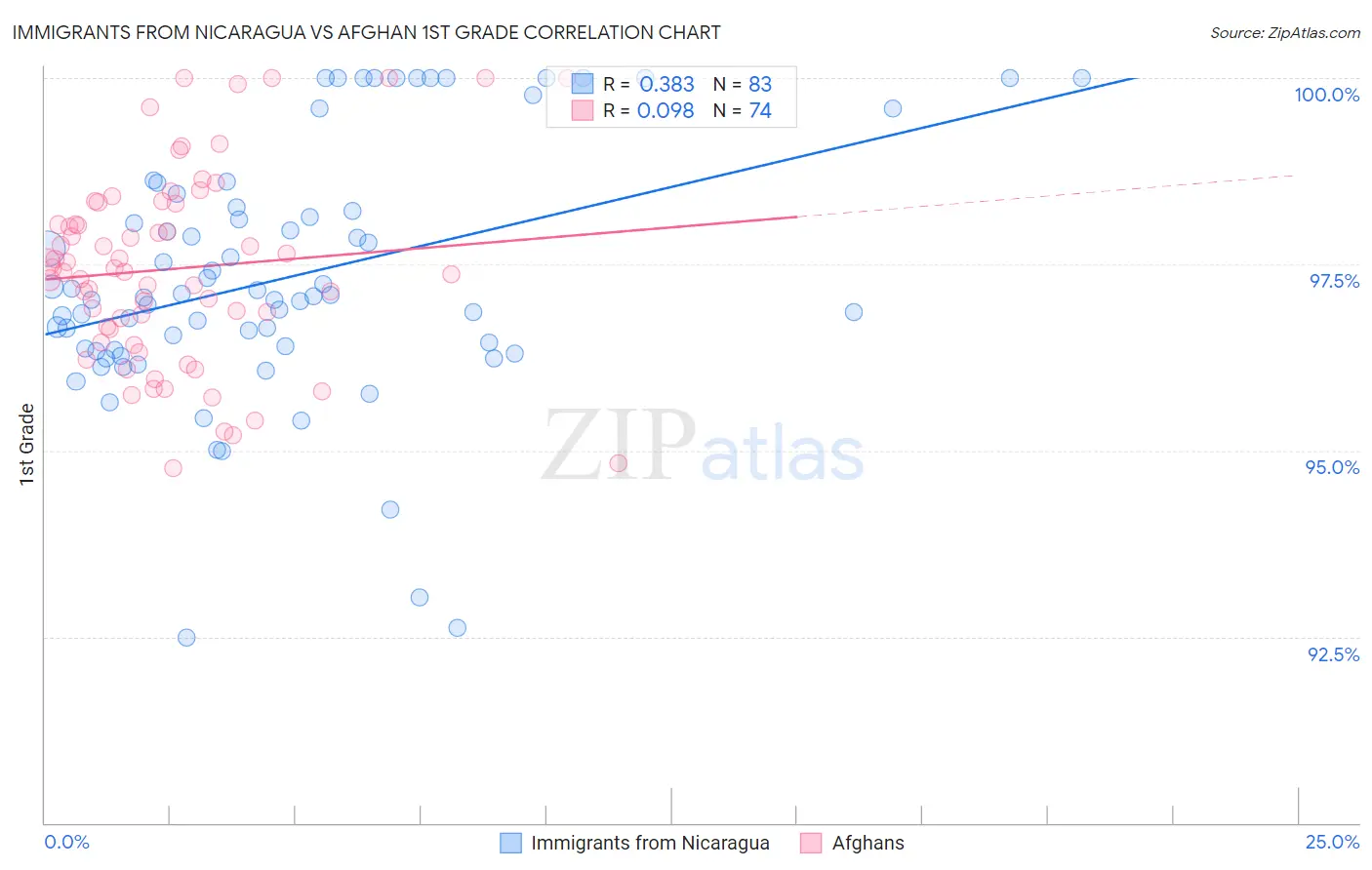 Immigrants from Nicaragua vs Afghan 1st Grade