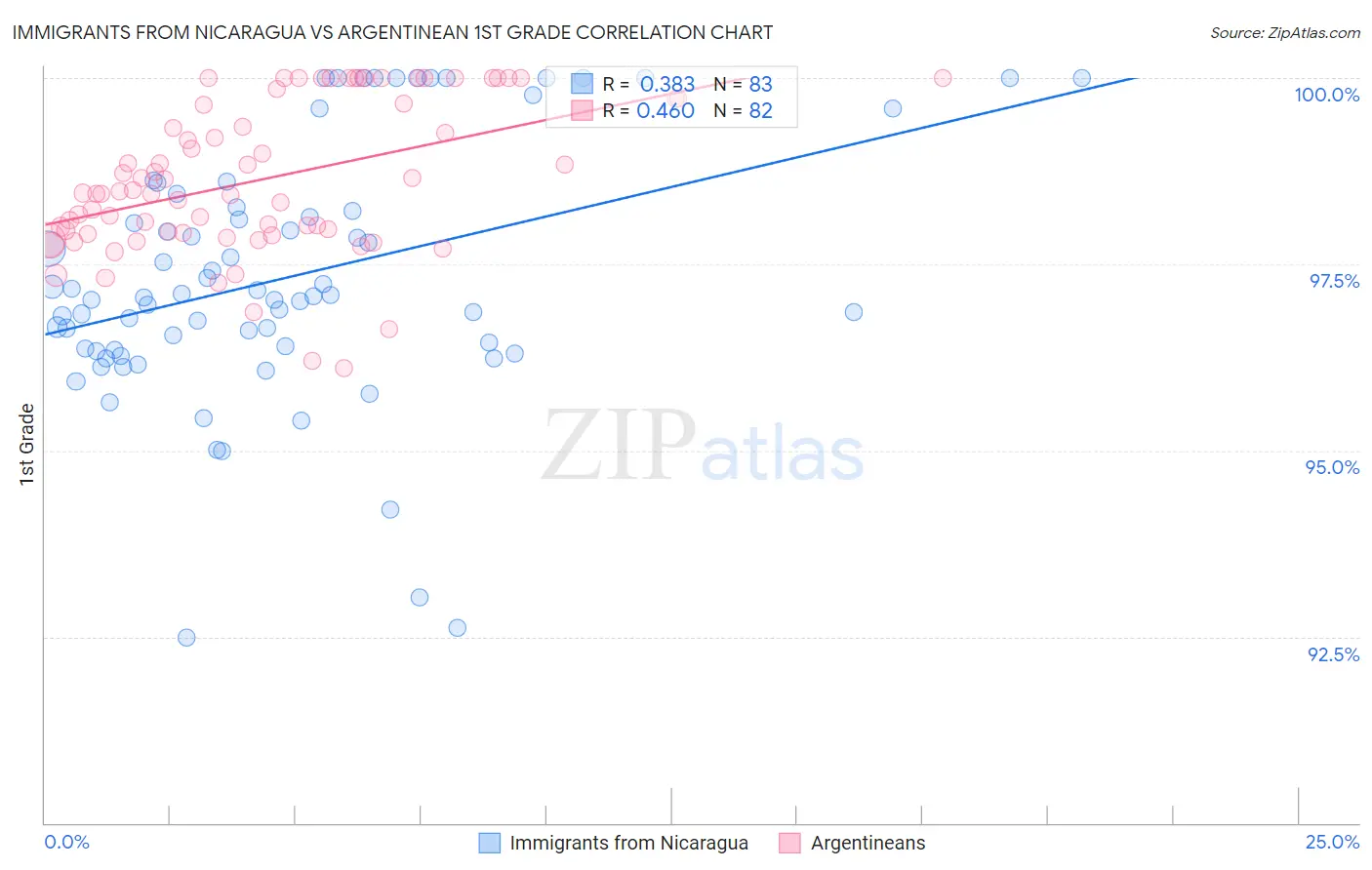 Immigrants from Nicaragua vs Argentinean 1st Grade