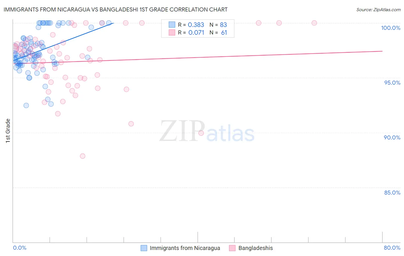 Immigrants from Nicaragua vs Bangladeshi 1st Grade