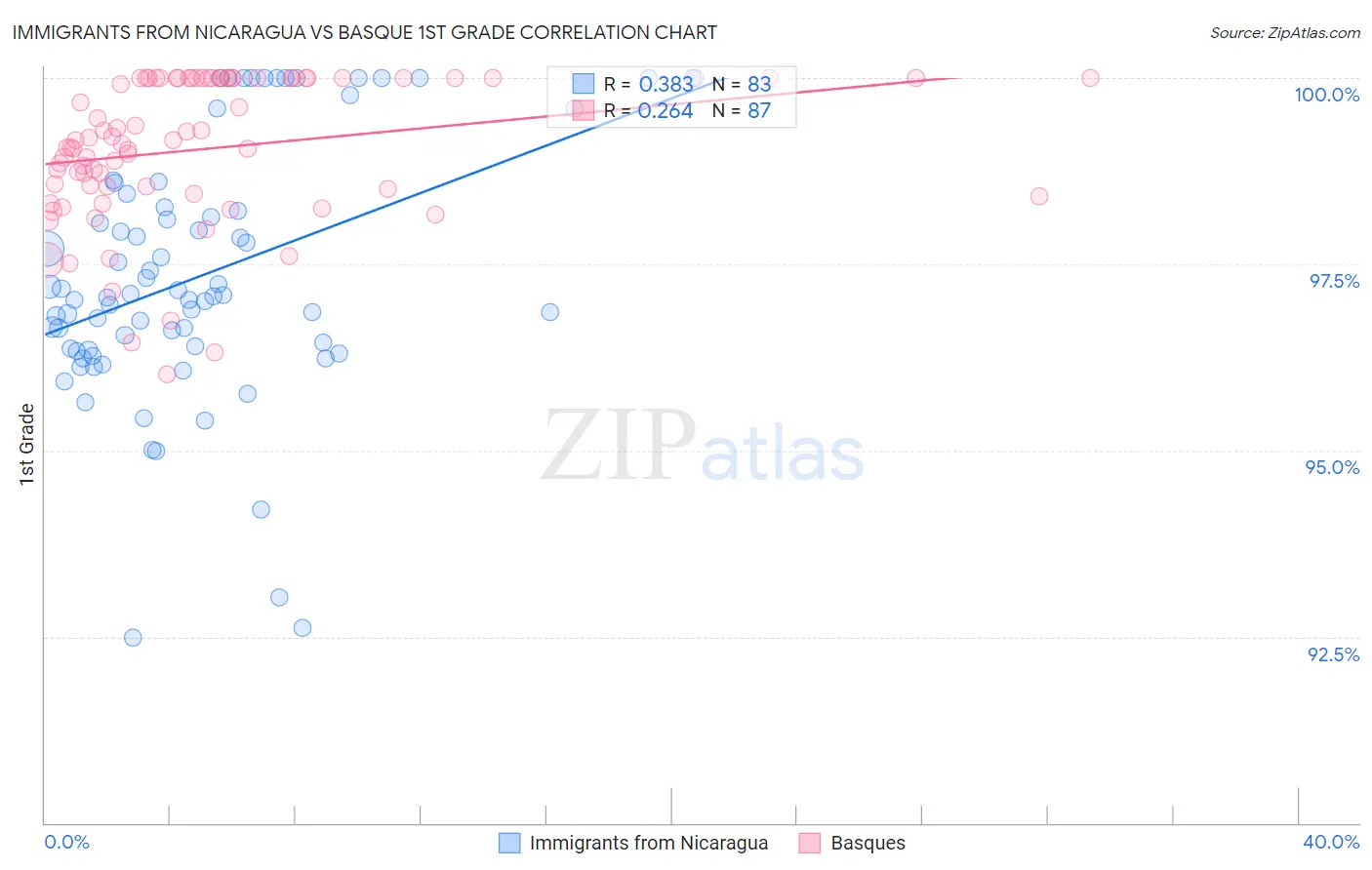 Immigrants from Nicaragua vs Basque 1st Grade