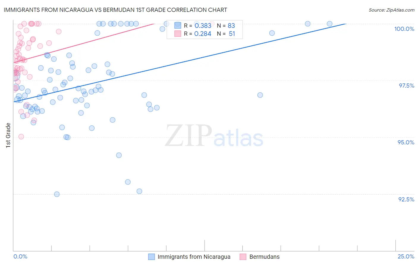 Immigrants from Nicaragua vs Bermudan 1st Grade