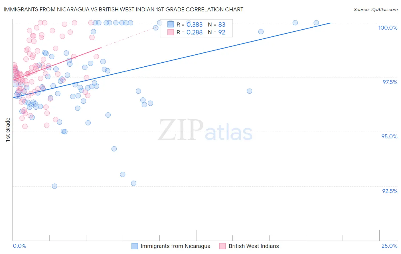 Immigrants from Nicaragua vs British West Indian 1st Grade
