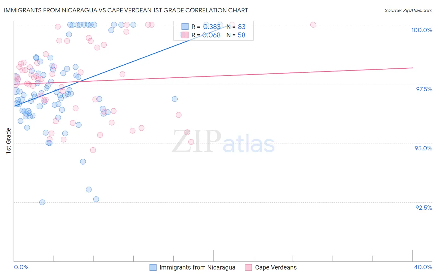 Immigrants from Nicaragua vs Cape Verdean 1st Grade