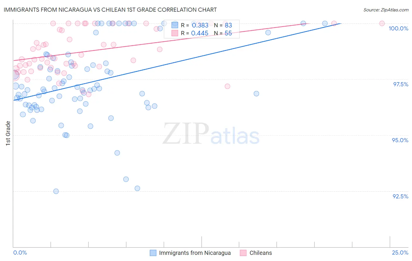 Immigrants from Nicaragua vs Chilean 1st Grade
