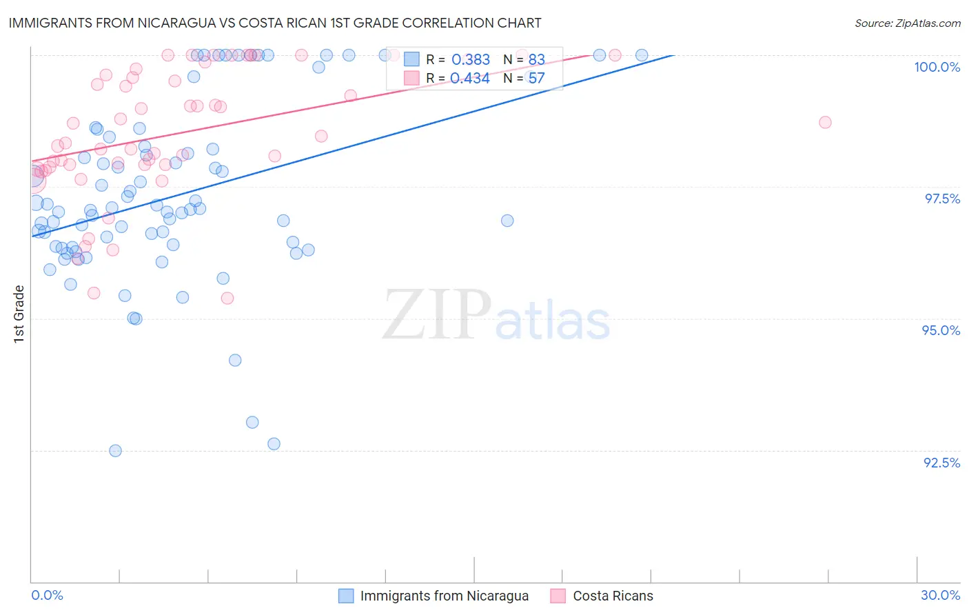 Immigrants from Nicaragua vs Costa Rican 1st Grade