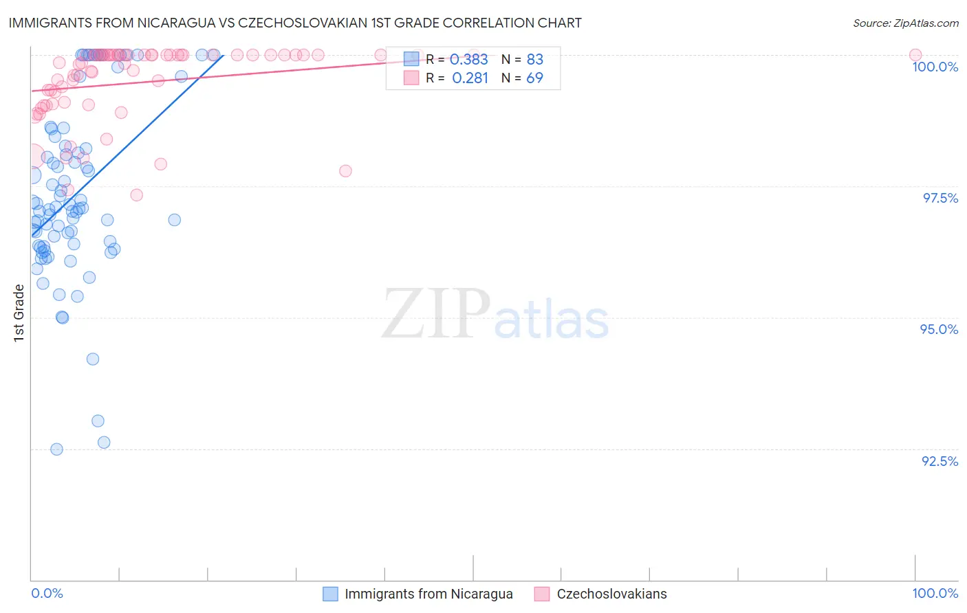 Immigrants from Nicaragua vs Czechoslovakian 1st Grade