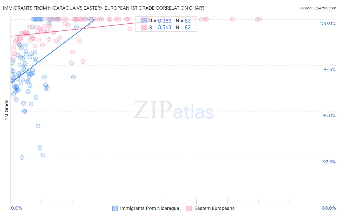 Immigrants from Nicaragua vs Eastern European 1st Grade