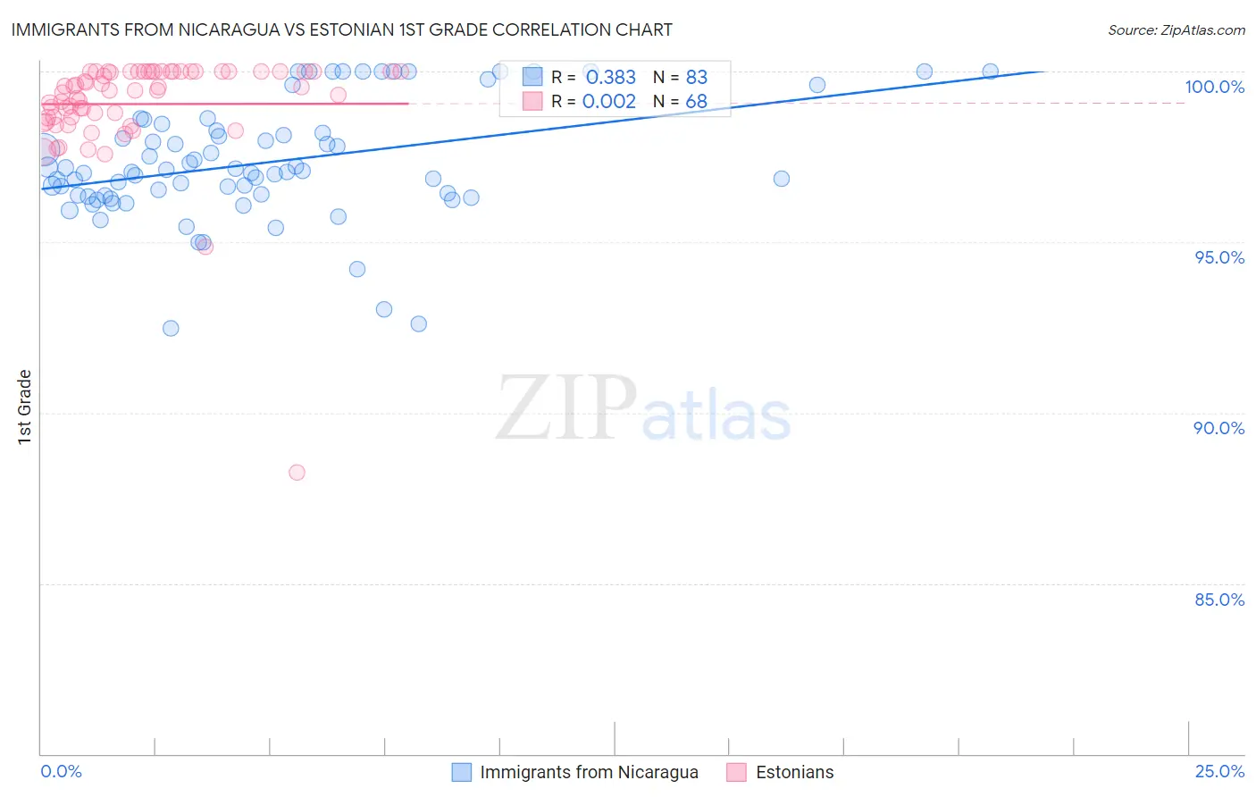 Immigrants from Nicaragua vs Estonian 1st Grade