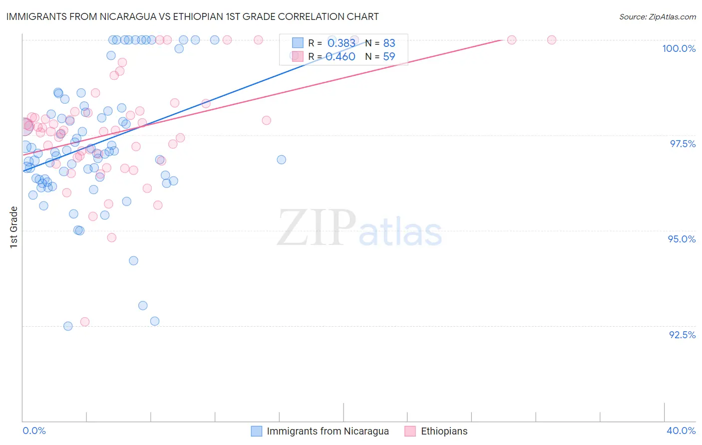 Immigrants from Nicaragua vs Ethiopian 1st Grade