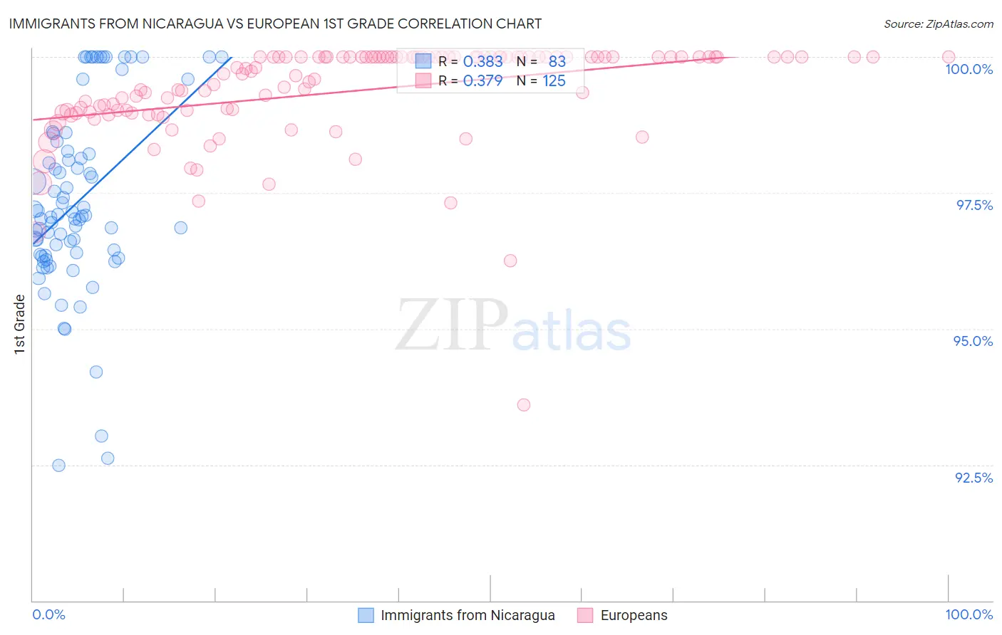 Immigrants from Nicaragua vs European 1st Grade