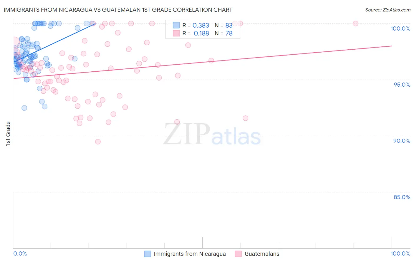 Immigrants from Nicaragua vs Guatemalan 1st Grade