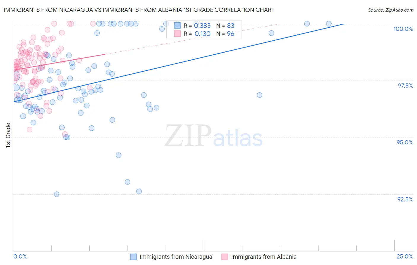 Immigrants from Nicaragua vs Immigrants from Albania 1st Grade