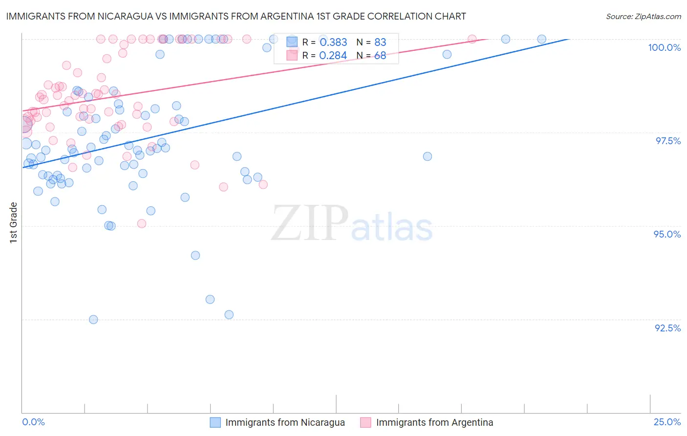 Immigrants from Nicaragua vs Immigrants from Argentina 1st Grade