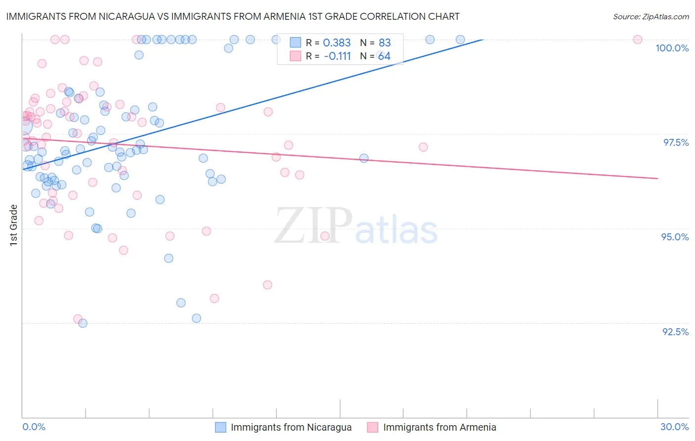 Immigrants from Nicaragua vs Immigrants from Armenia 1st Grade