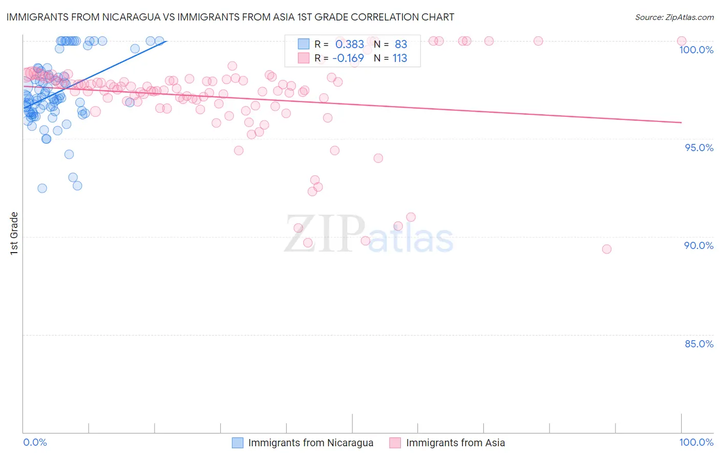 Immigrants from Nicaragua vs Immigrants from Asia 1st Grade