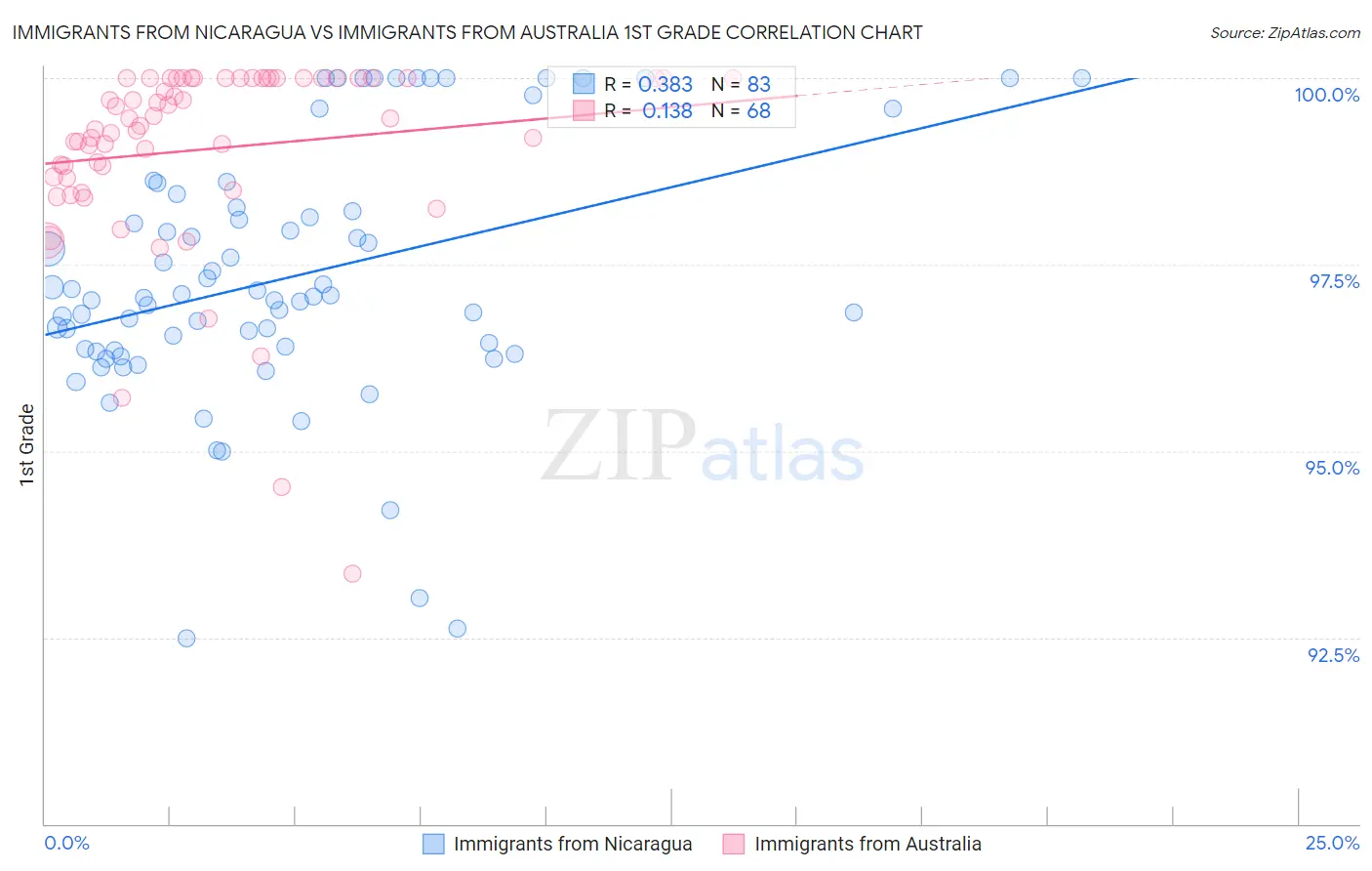 Immigrants from Nicaragua vs Immigrants from Australia 1st Grade