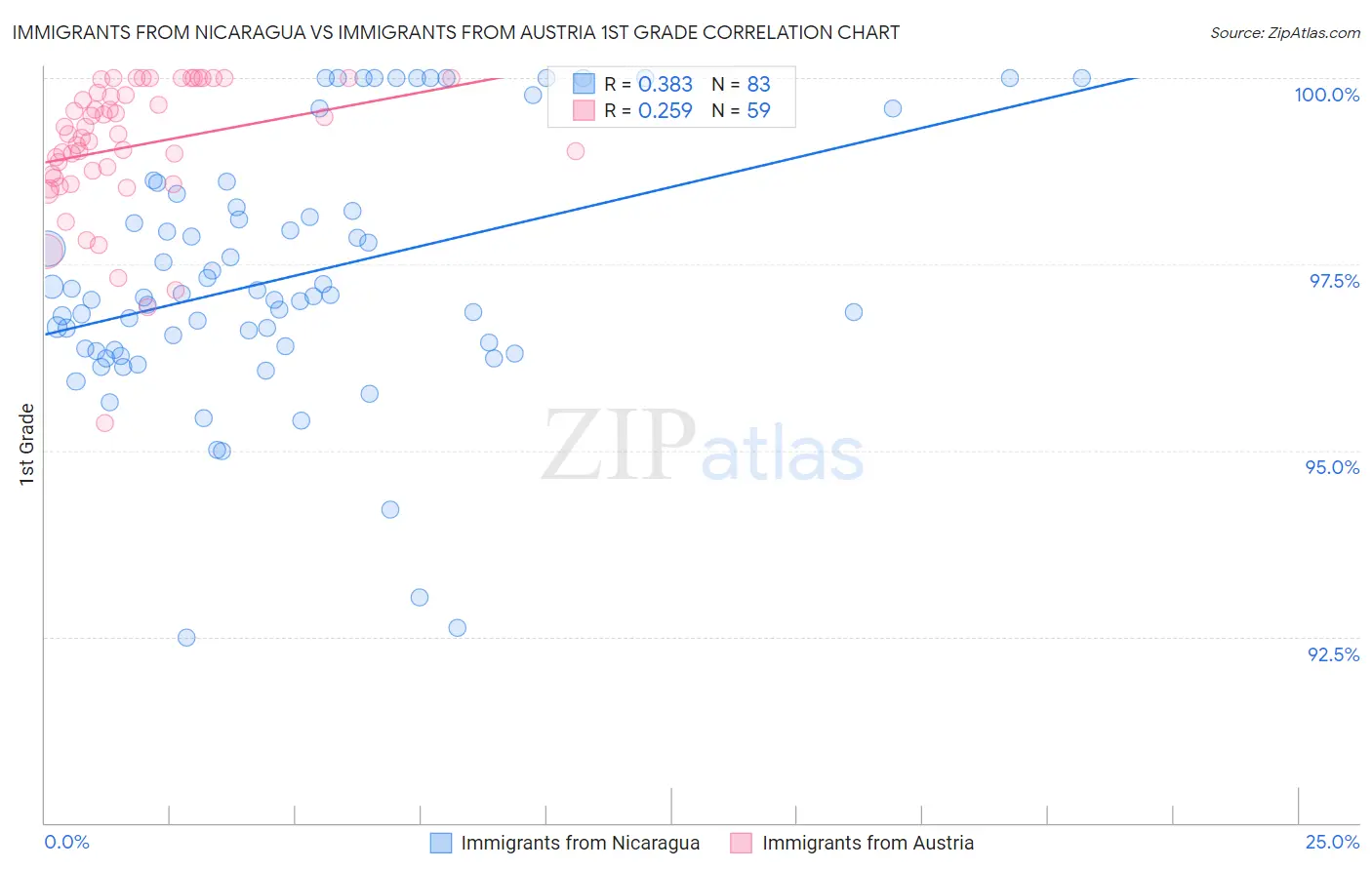 Immigrants from Nicaragua vs Immigrants from Austria 1st Grade