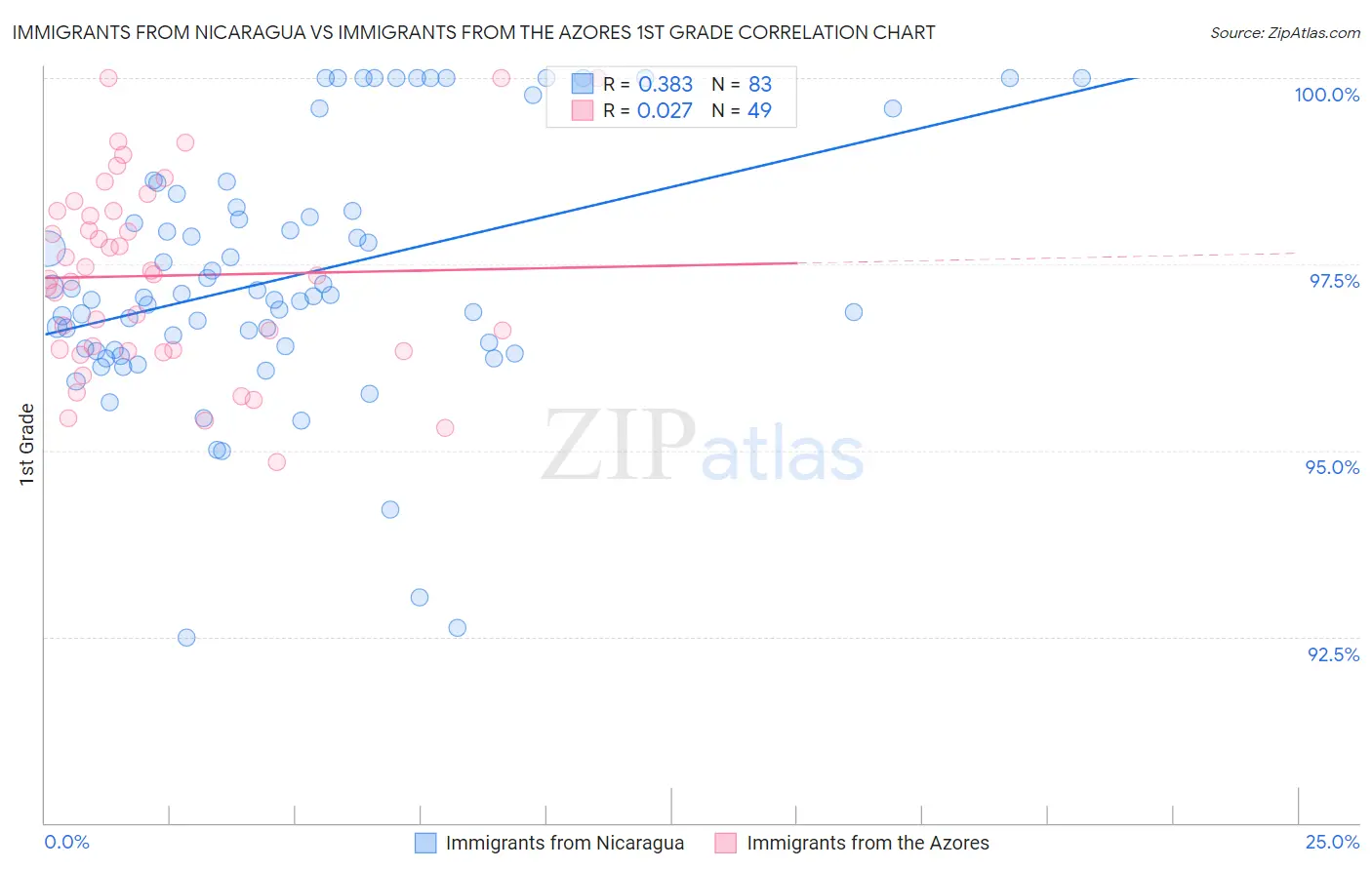 Immigrants from Nicaragua vs Immigrants from the Azores 1st Grade