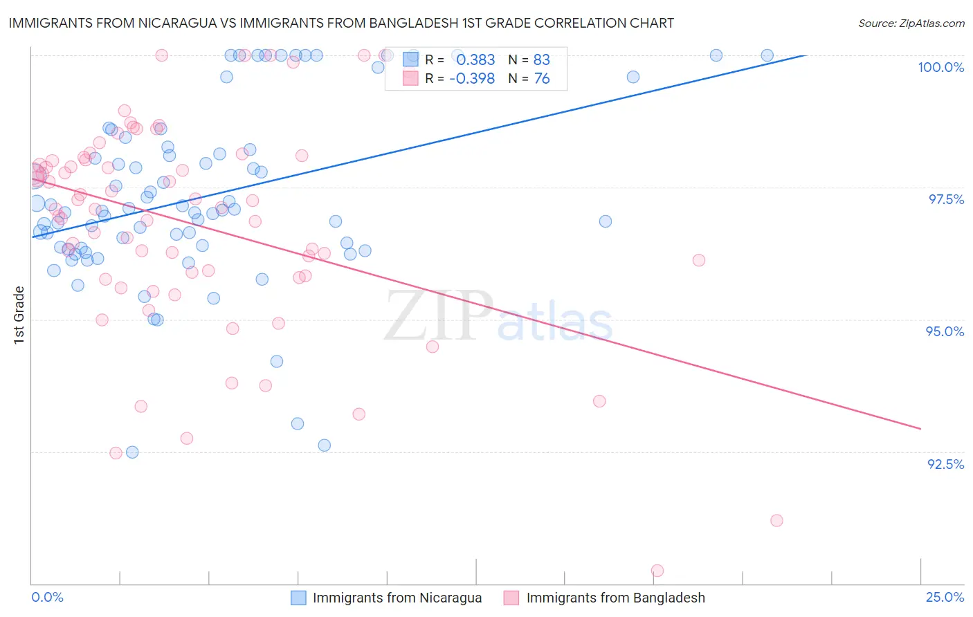 Immigrants from Nicaragua vs Immigrants from Bangladesh 1st Grade