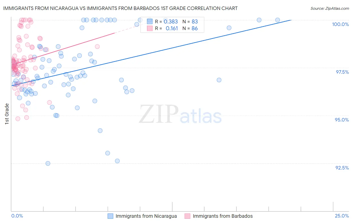 Immigrants from Nicaragua vs Immigrants from Barbados 1st Grade