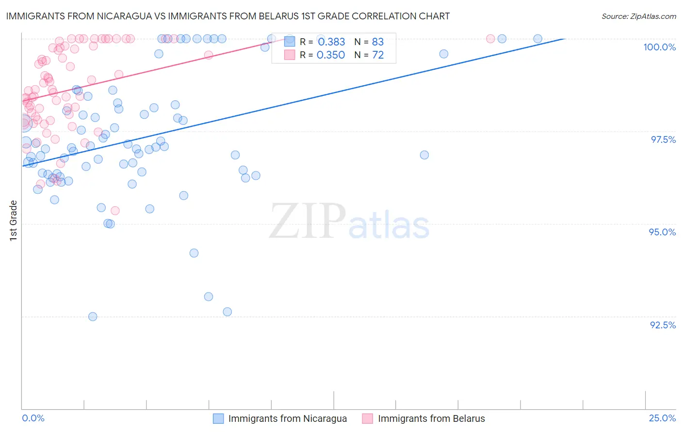 Immigrants from Nicaragua vs Immigrants from Belarus 1st Grade