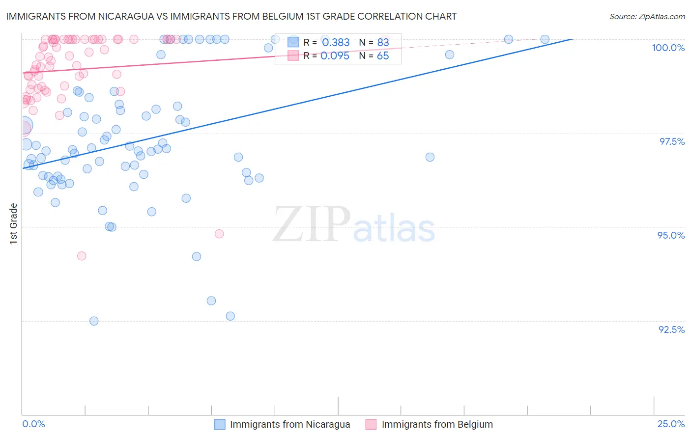 Immigrants from Nicaragua vs Immigrants from Belgium 1st Grade