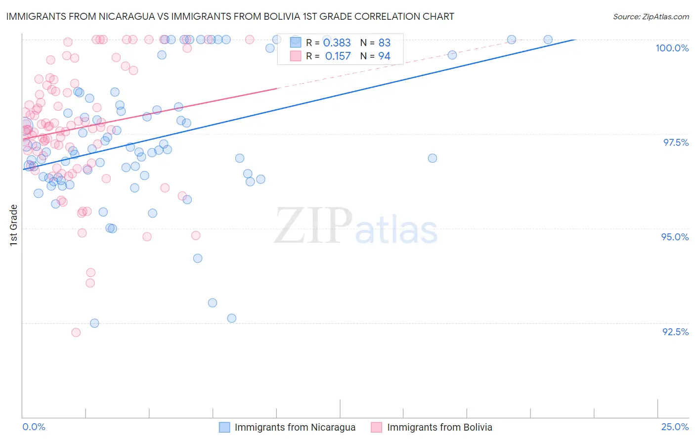 Immigrants from Nicaragua vs Immigrants from Bolivia 1st Grade