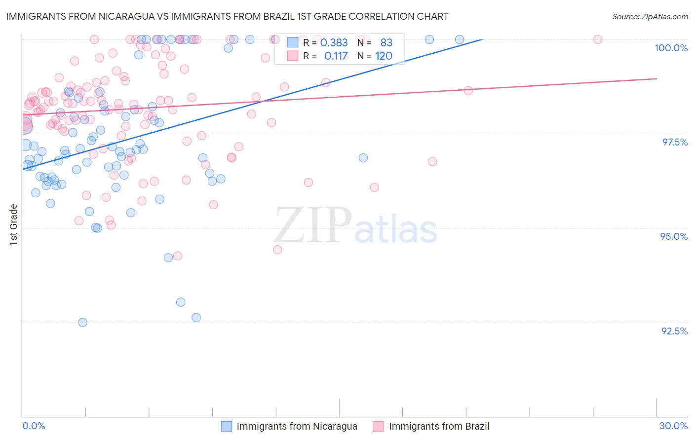 Immigrants from Nicaragua vs Immigrants from Brazil 1st Grade