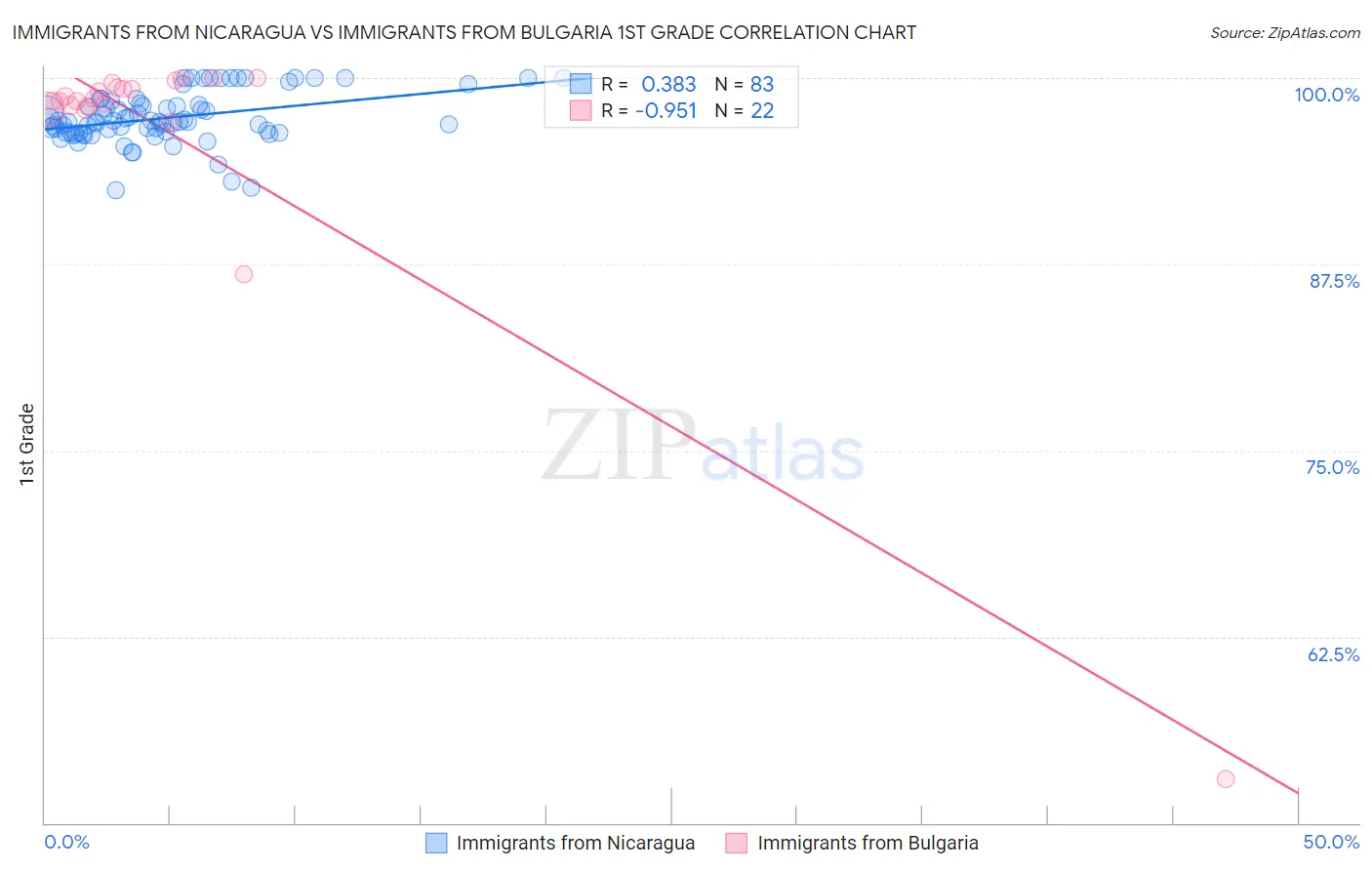 Immigrants from Nicaragua vs Immigrants from Bulgaria 1st Grade