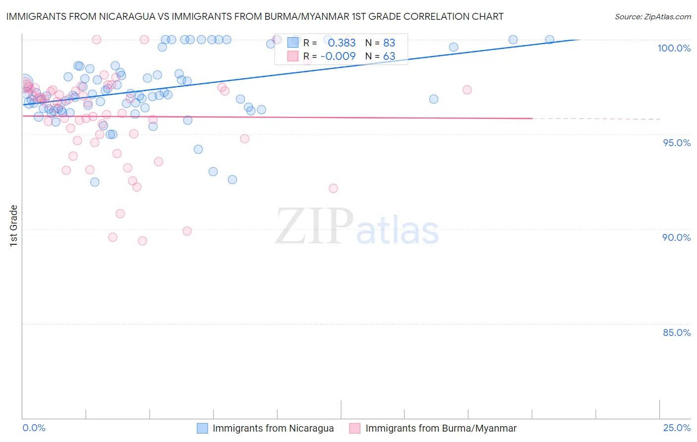 Immigrants from Nicaragua vs Immigrants from Burma/Myanmar 1st Grade