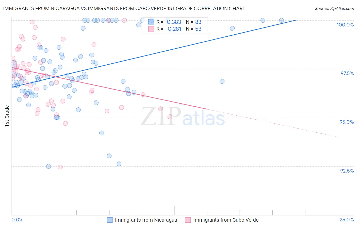 Immigrants from Nicaragua vs Immigrants from Cabo Verde 1st Grade