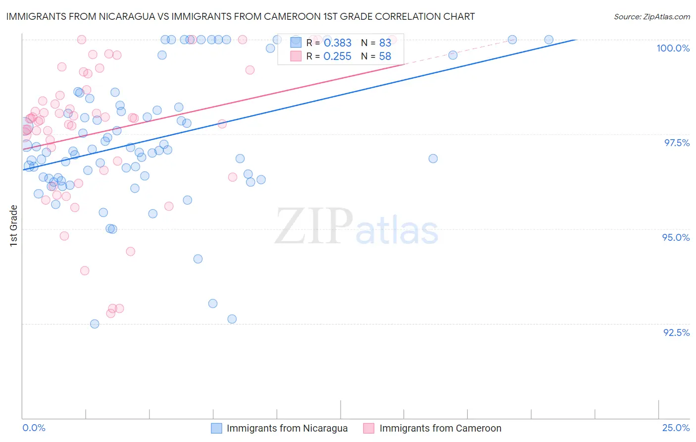 Immigrants from Nicaragua vs Immigrants from Cameroon 1st Grade