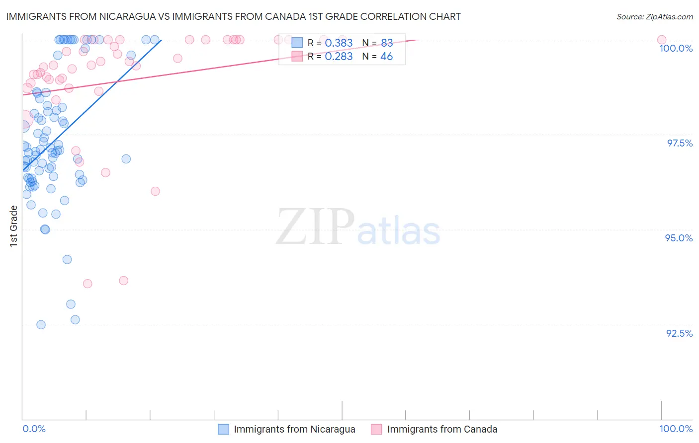 Immigrants from Nicaragua vs Immigrants from Canada 1st Grade