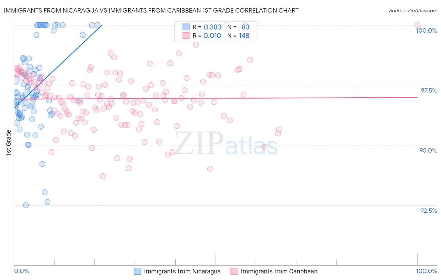 Immigrants from Nicaragua vs Immigrants from Caribbean 1st Grade