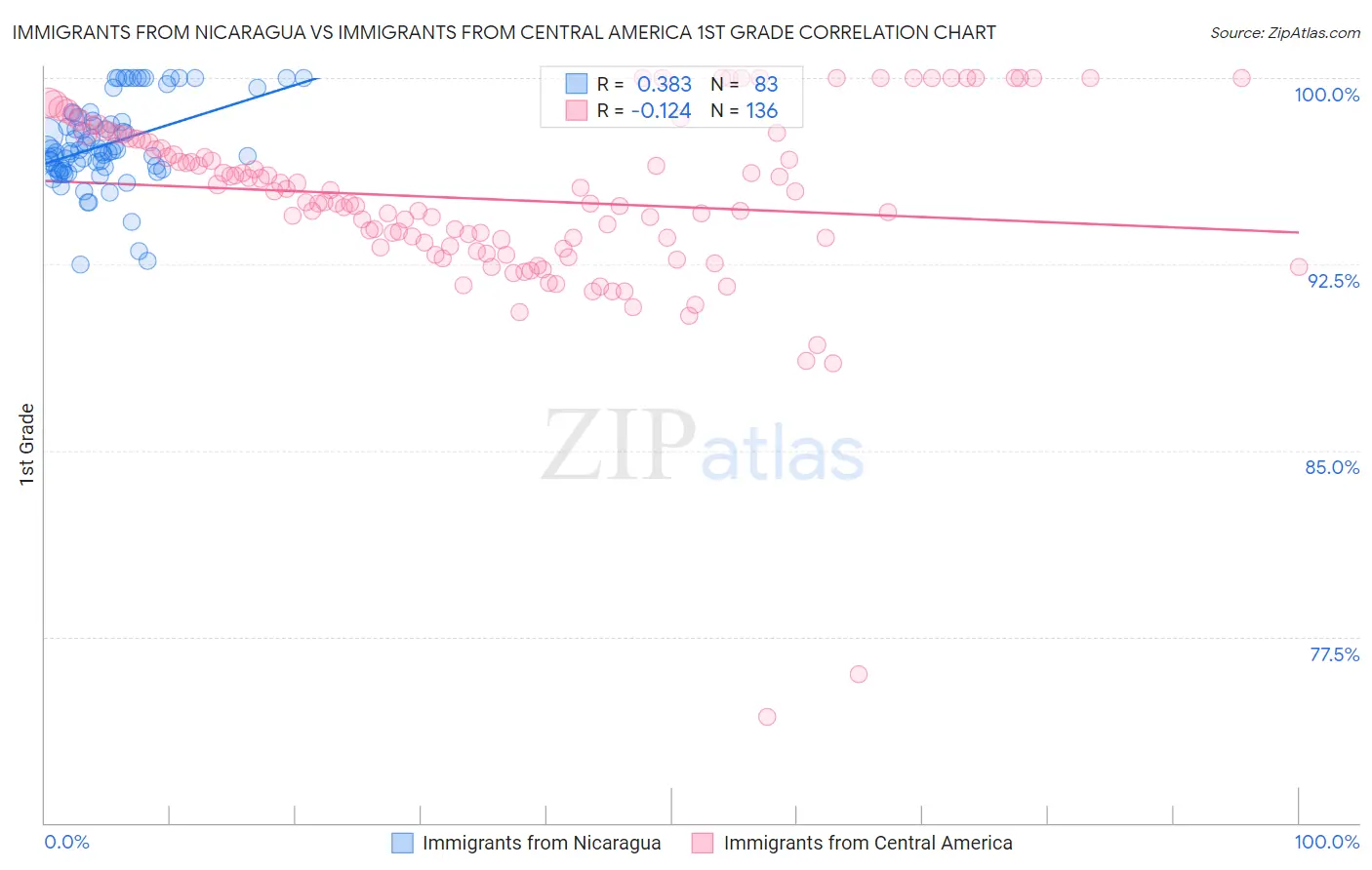 Immigrants from Nicaragua vs Immigrants from Central America 1st Grade