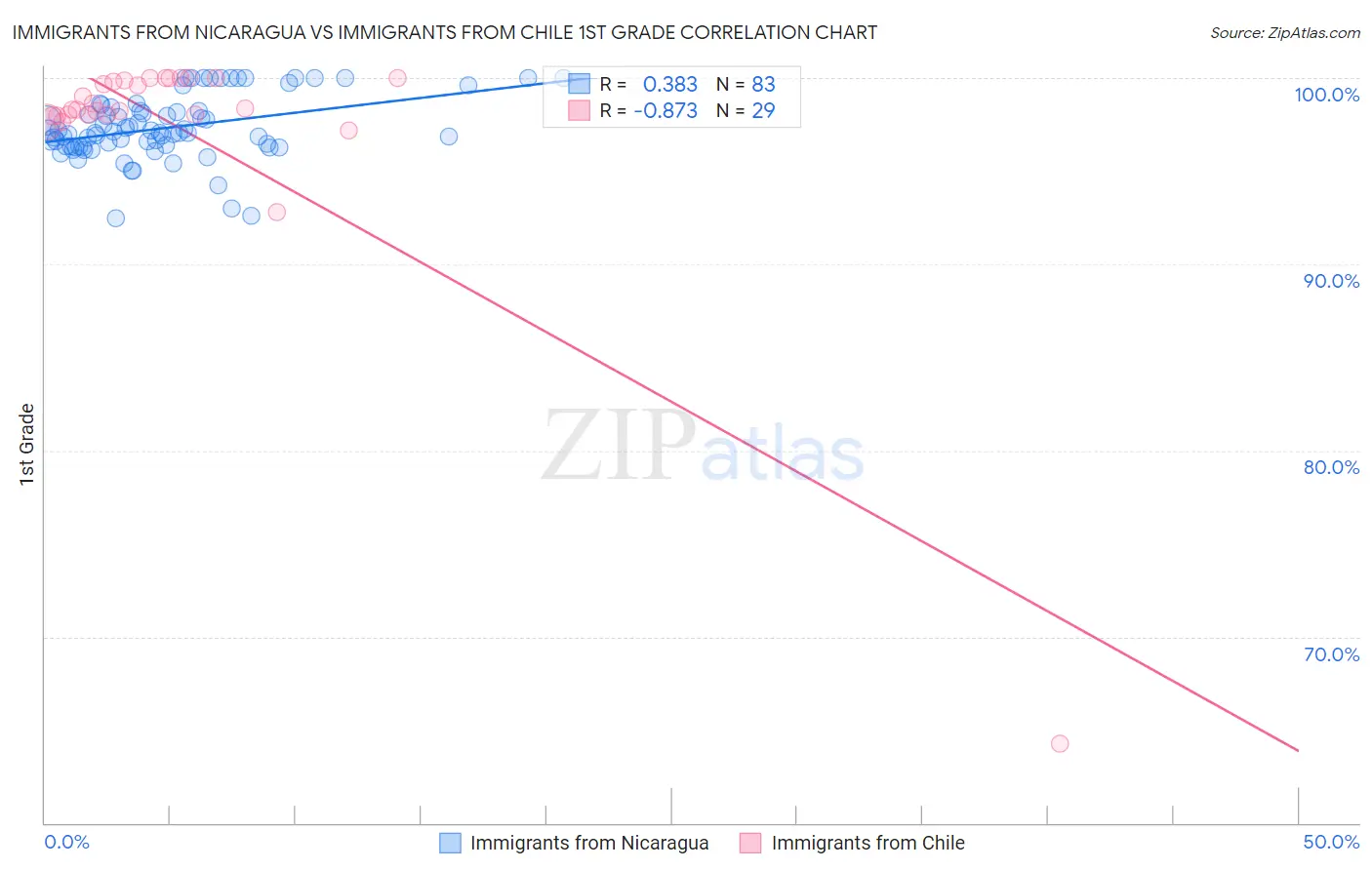 Immigrants from Nicaragua vs Immigrants from Chile 1st Grade