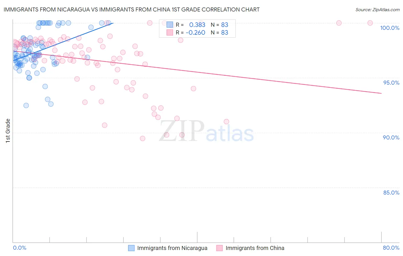 Immigrants from Nicaragua vs Immigrants from China 1st Grade