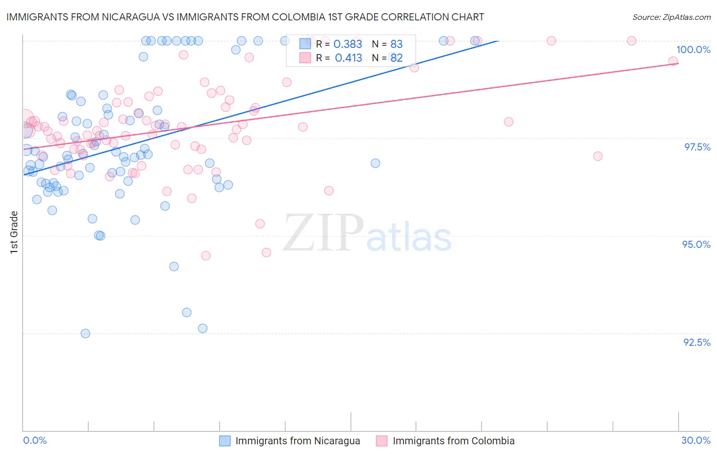 Immigrants from Nicaragua vs Immigrants from Colombia 1st Grade